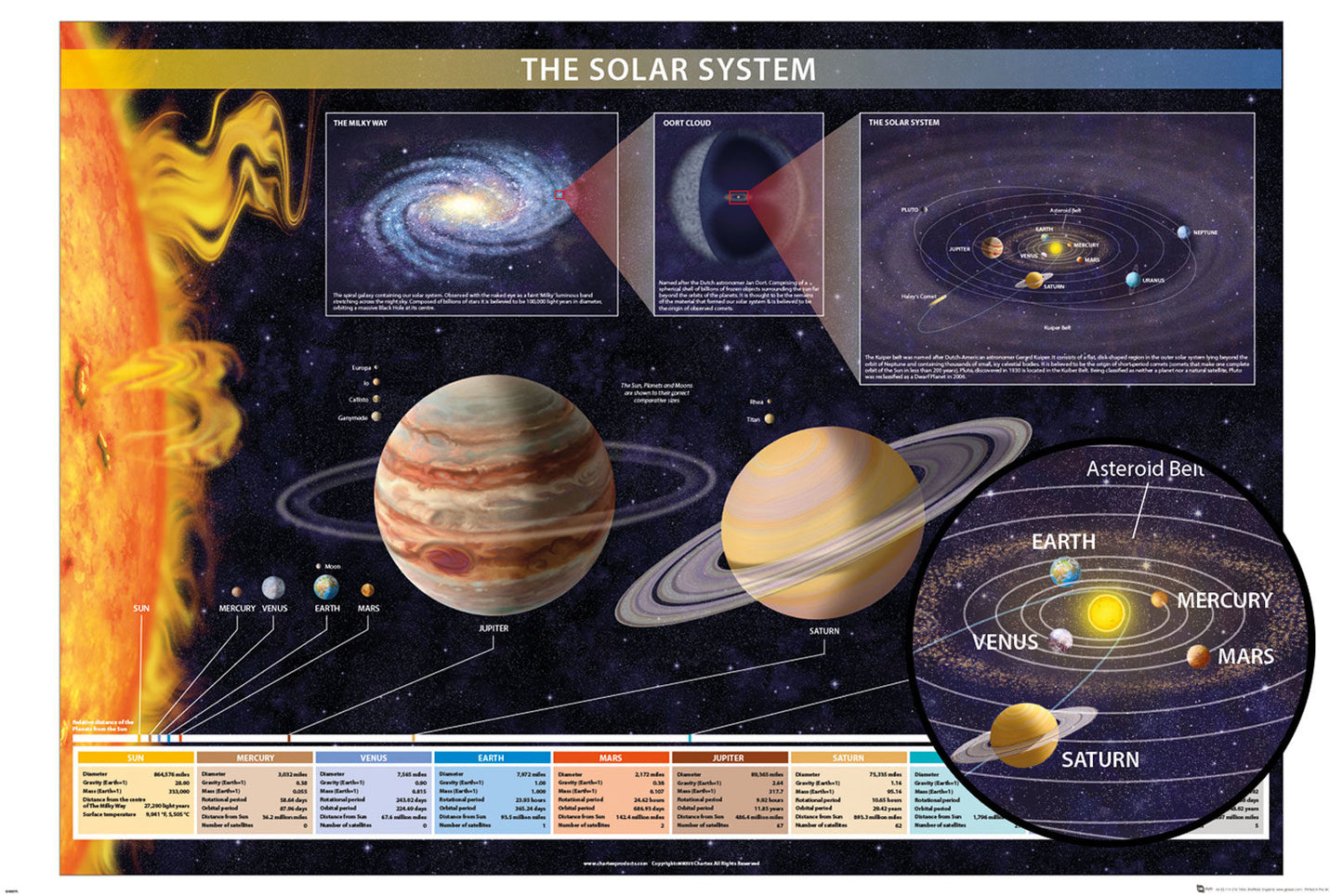 The Solar System Information Poster egoamo.co.za Posters 